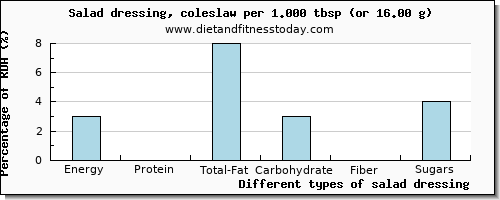 nutritional value and nutritional content in salad dressing